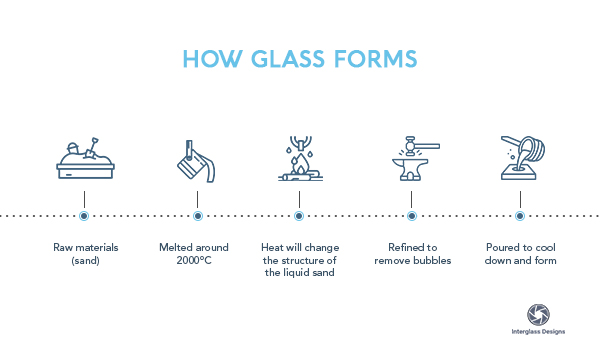 How glass forms